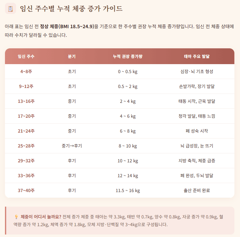 임신 주수별 누적 체중 증가 가이드 표