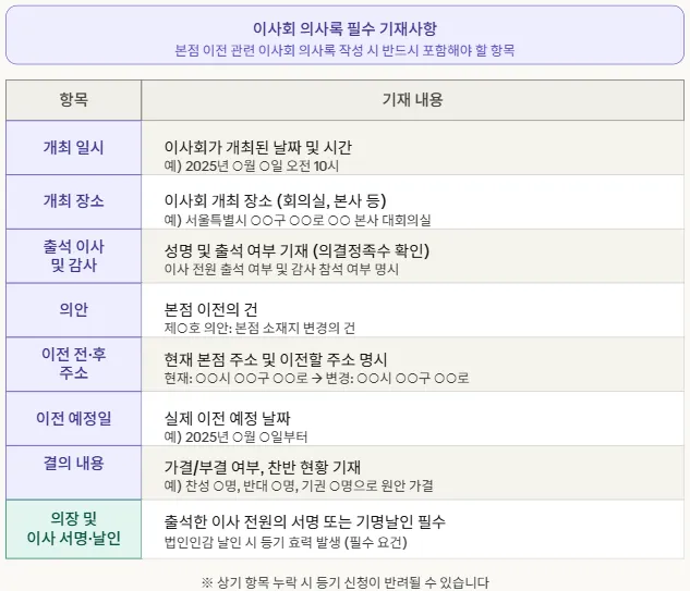이사회 의사록 필수 기재사항